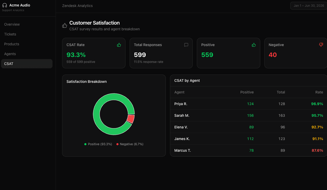 M&D Support Dashboard